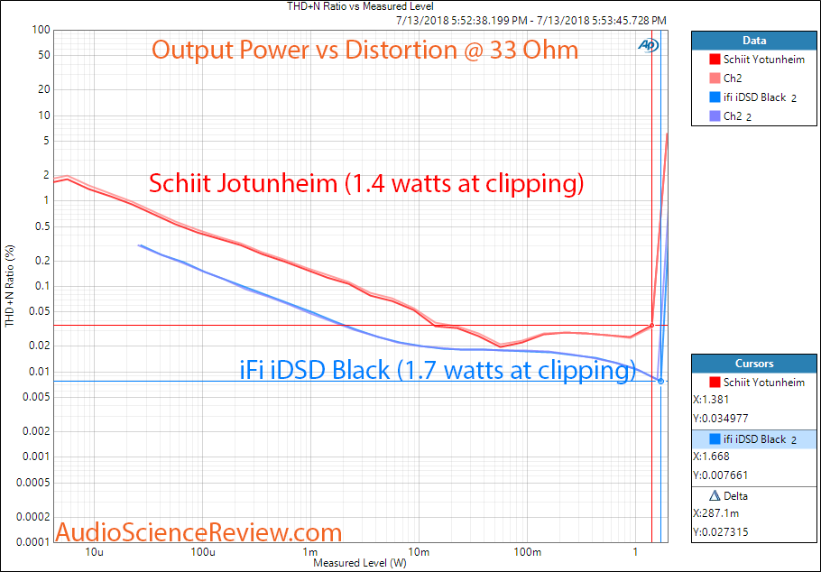 ifi idsd Black DAC vs Schiit Jotunheim Headphone Power at 33 ohm Measurement.png