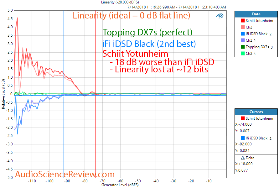 ifi idsd Black DAC vs Schiit Jotunheim Linearity Measurement.png