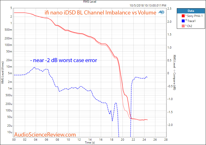 ifi nano iDSD BL Black DAC and Headphone Amplifier channel imbalance Measurement.png