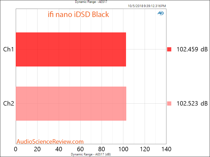 ifi nano iDSD BL Black DAC and Headphone Amplifier Dynamic Range Measurement.png