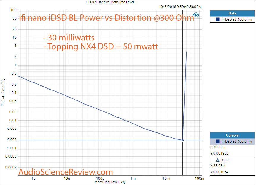 ifi nano iDSD BL Black DAC and Headphone Amplifier Power vs Distortion at 300 ohm Measurement.png