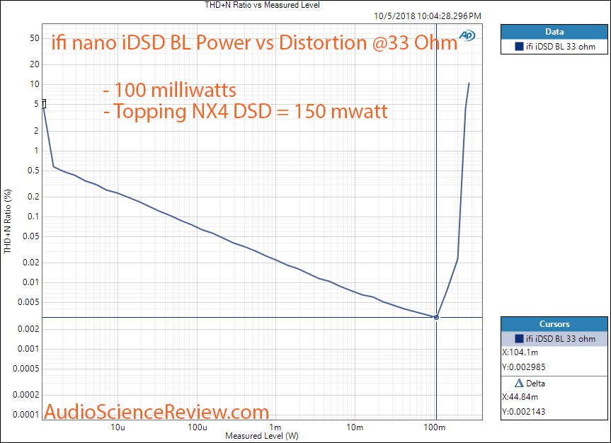 ifi nano iDSD BL Black DAC and Headphone Amplifier Power vs Distortion at 33 ohm Measurement.png