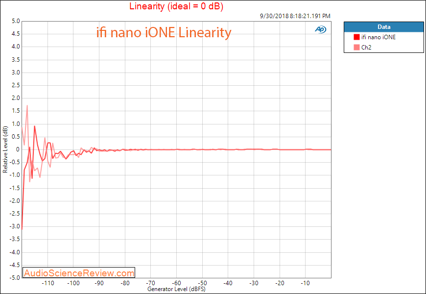 ifi nano iONE DAC linearity dashboard measurement.png