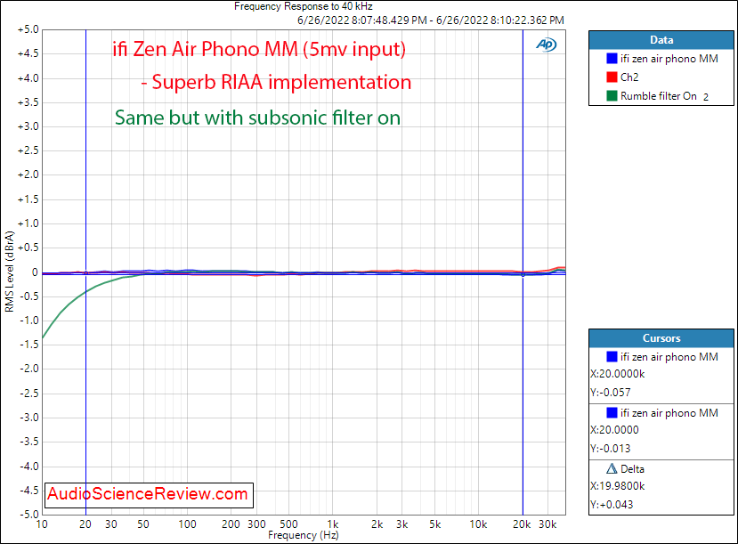 ifi zen air phono measurements frequency response phono stage MM input.png