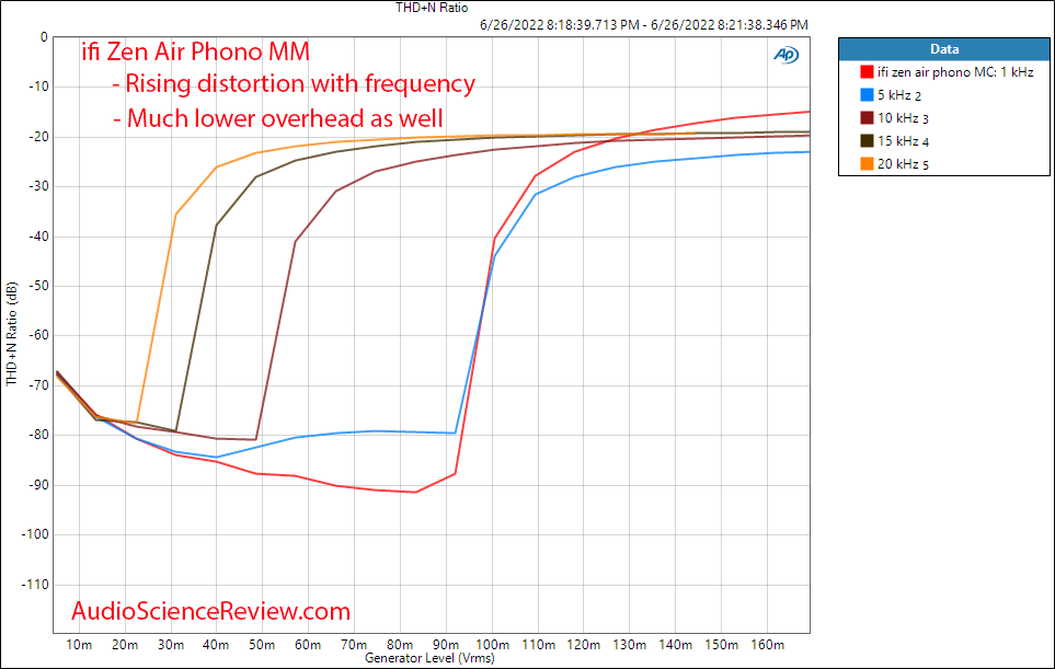 ifi zen air phono measurements THD vs frequency MM input.png