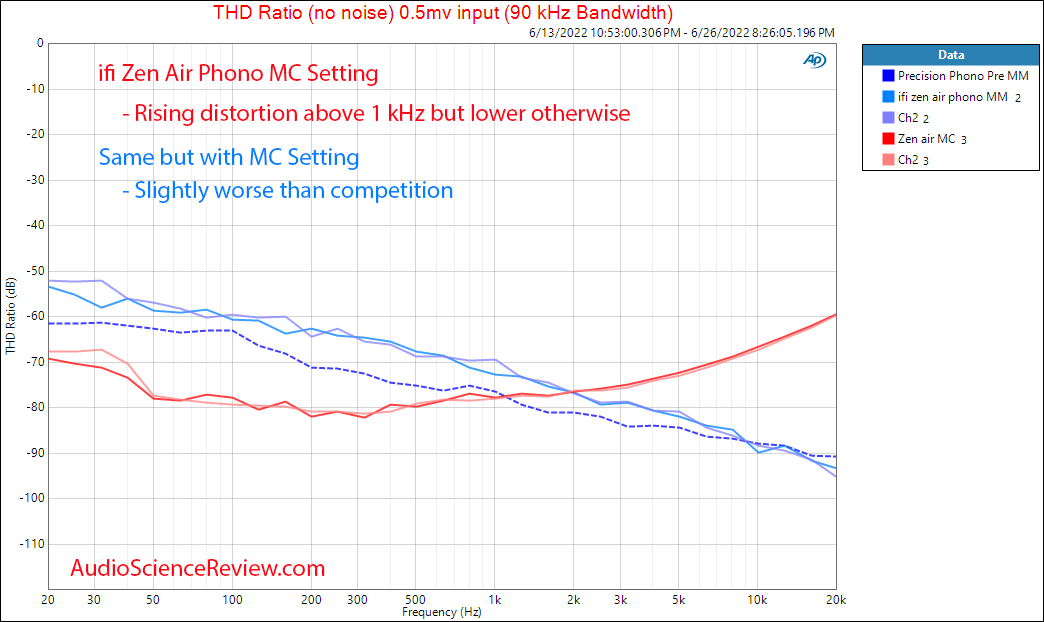 ifi zen air phono measurements THD vs frequency.png