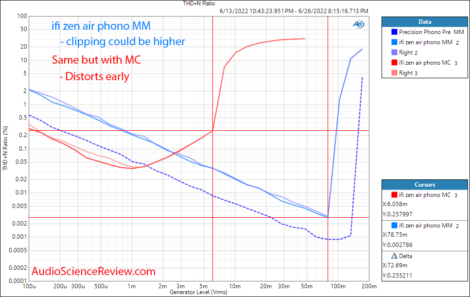 ifi zen air phono measurements THD vs level MC input.png