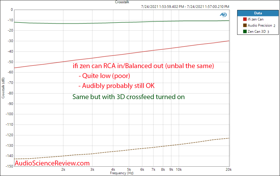 ifi zen can crosstalk 3D crossfeed measurements balanced headphone amplifier.png