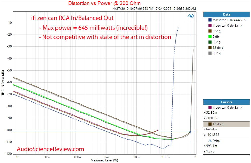 ifi zen can Power into 300 ohm measurements balanced headphone amplifier.png