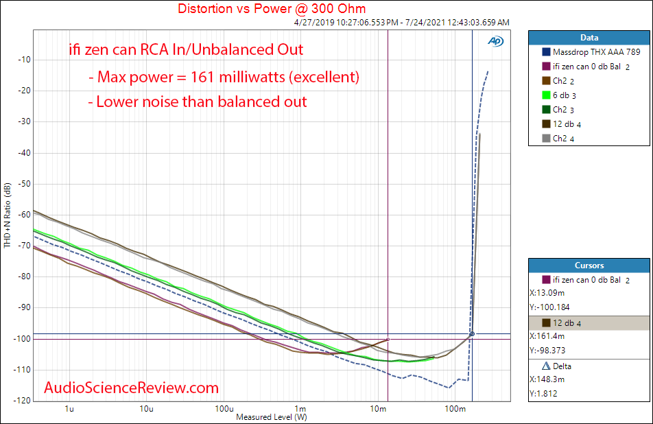 ifi zen can Power into 300 ohm measurements unbalanced headphone amplifier.png