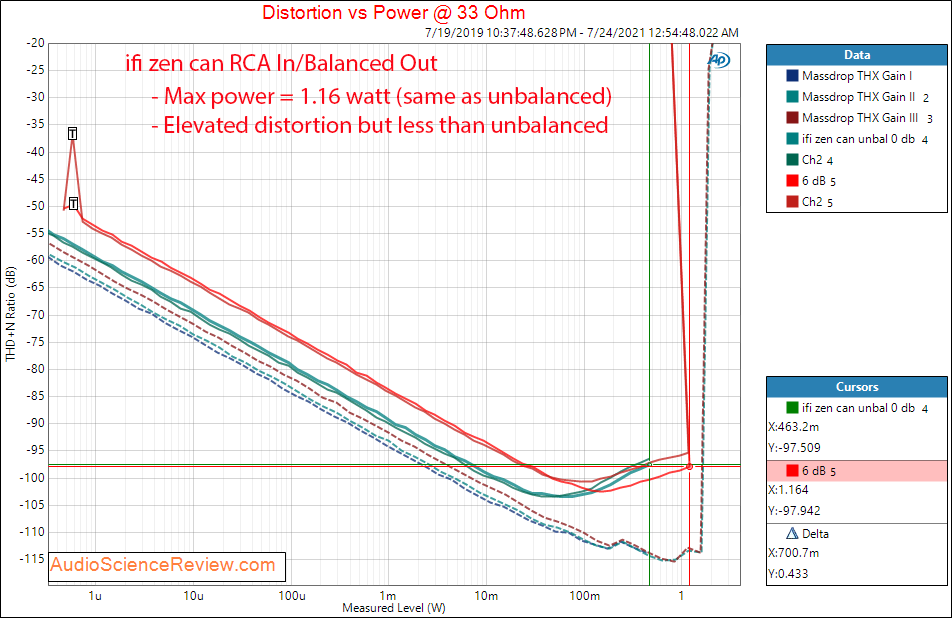 ifi zen can Power into 32 ohm measurements balanced headphone amplifier.png