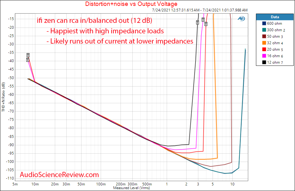 ifi zen can Power vs impedance measurements balanced headphone amplifier.png