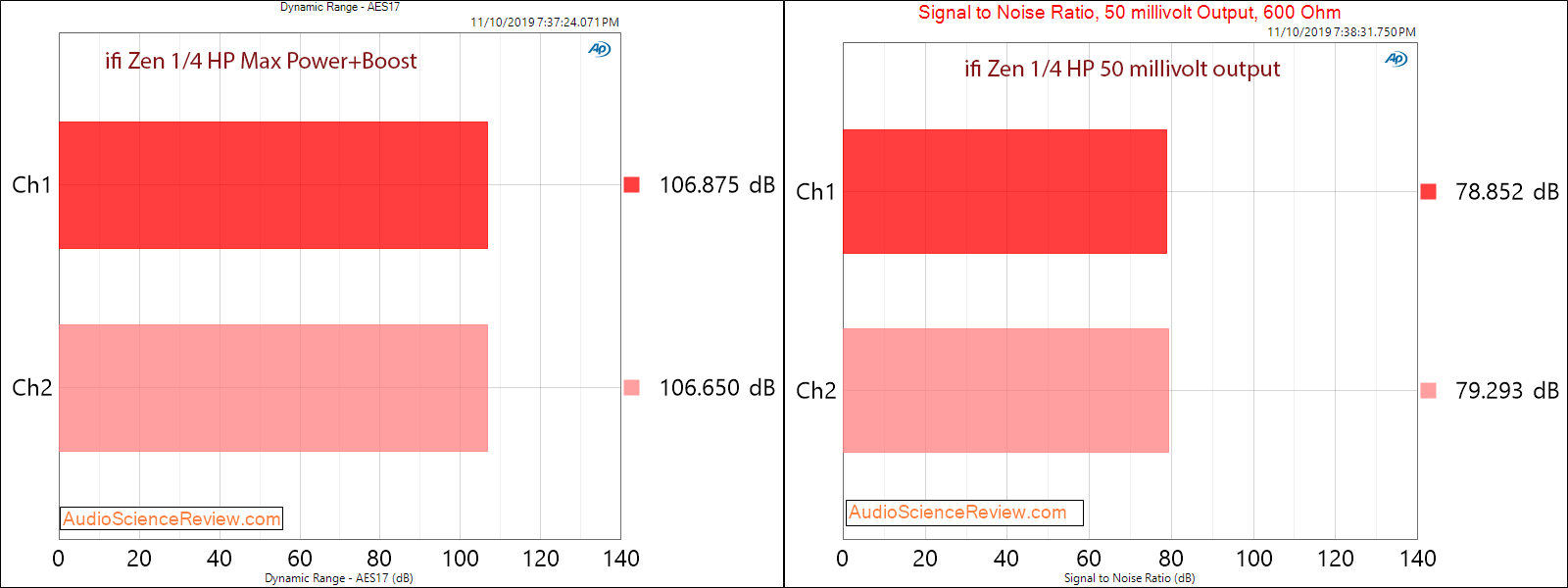 ifi zen DAC and headphone amplifier HP SNR audio measurements.png