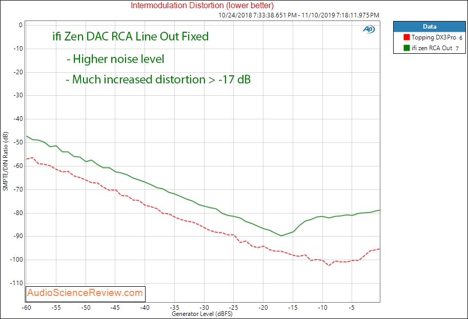 ifi zen DAC and headphone amplifier IMD audio measurements.png