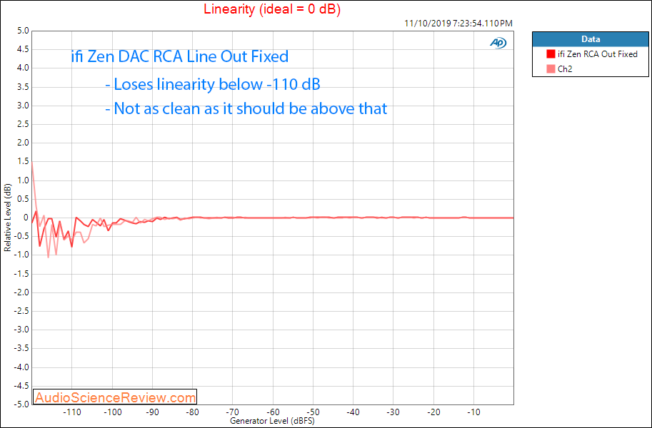 ifi zen DAC and headphone amplifier Linearity audio measurements.png