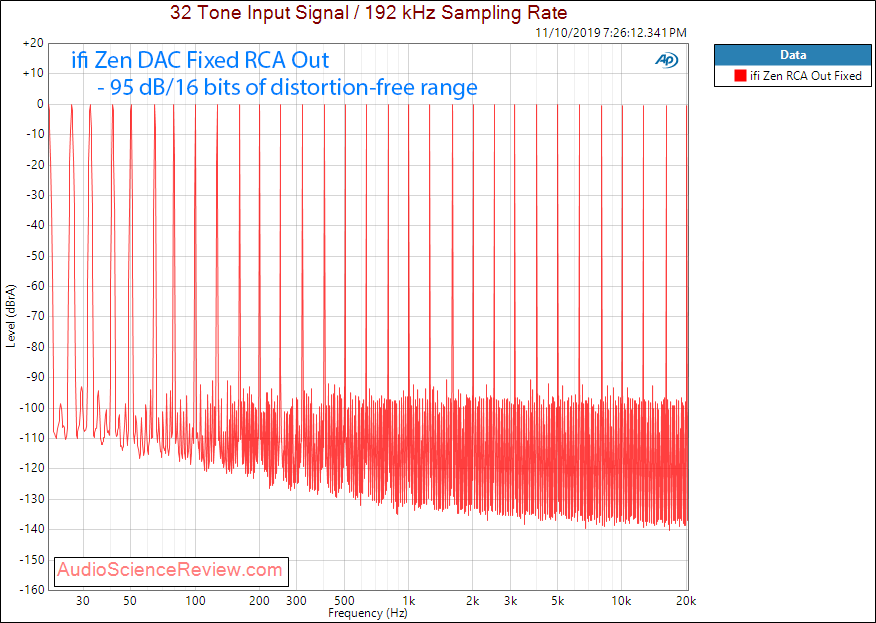 ifi zen DAC and headphone amplifier multitone audio measurements.png