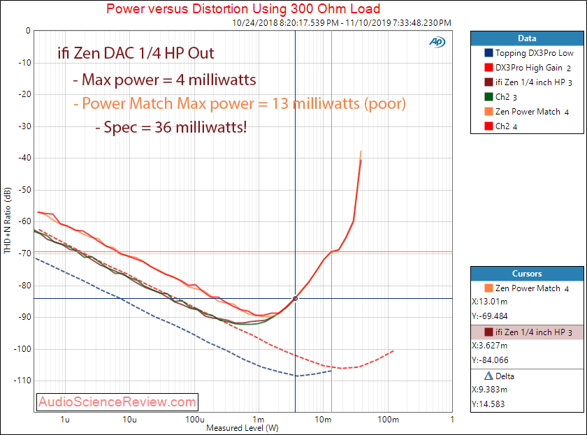 ifi zen DAC and headphone amplifier Power into 300 ohm audio measurements.png