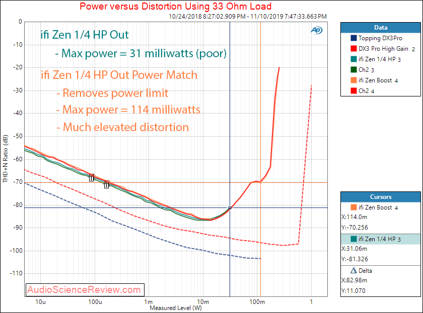 ifi zen DAC and headphone amplifier Power into 33 ohm audio measurements.png