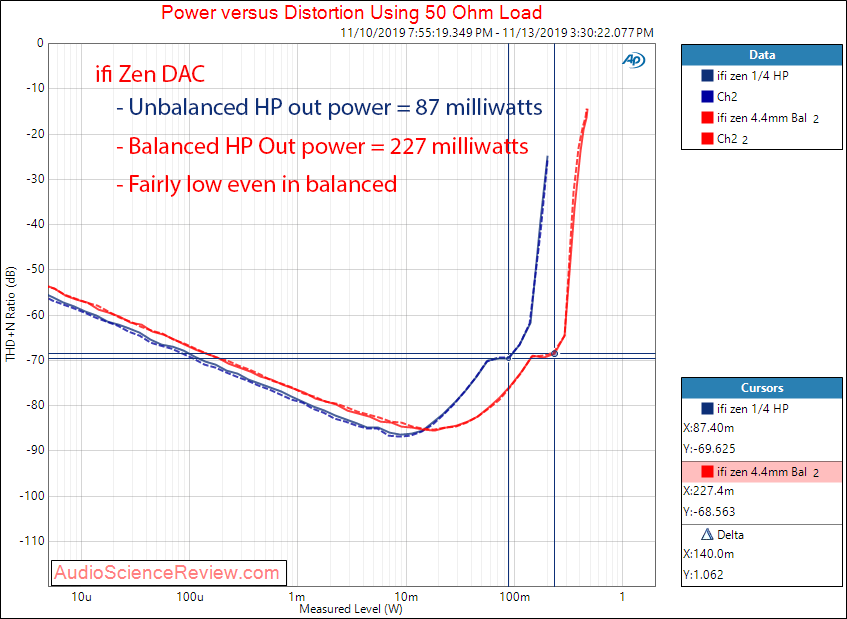 ifi zen DAC and headphone amplifier Power into 50 ohm audio measurements.png