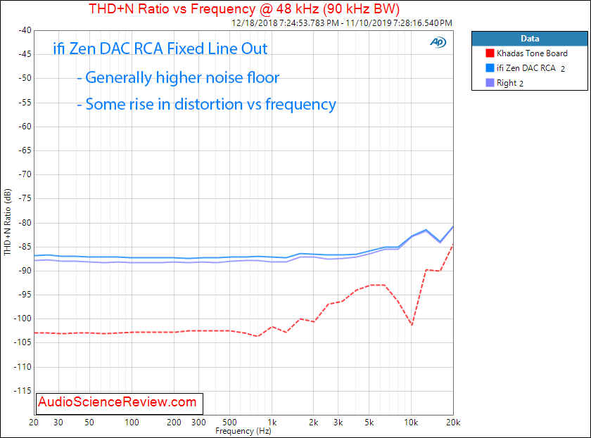 ifi zen DAC and headphone amplifier THD vs Frequency audio measurements.png