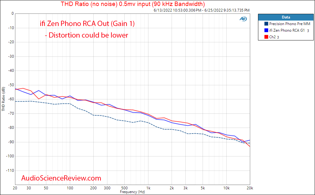 ifi zen phono measurements THD unbalanced stage MM MC.png