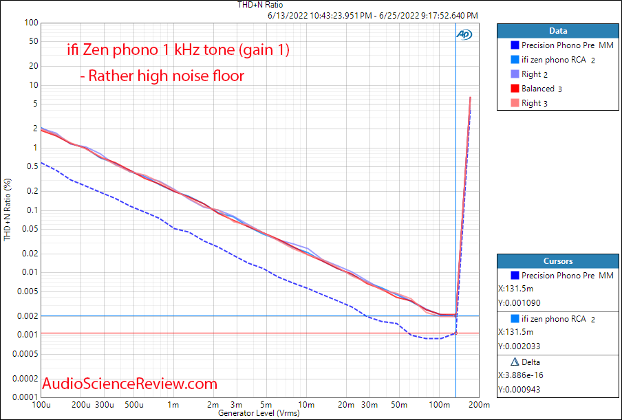 ifi zen phono measurements THD vs level unbalanced stage MM MC.png