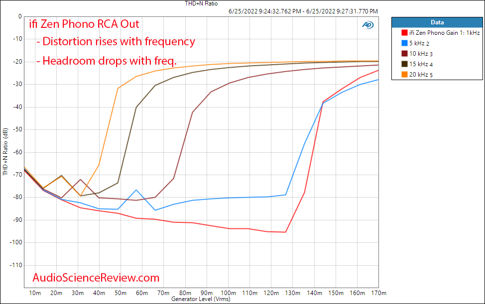 ifi zen phono measurements THD vs Level vs Frequency unbalanced stage MM MC.png