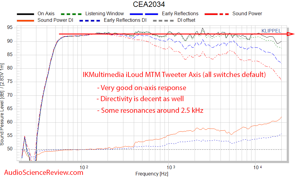 IK Multimedia iLoud MTM Measurements CEA2034 Spinorama Frequency Response.png