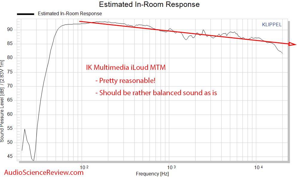 IK Multimedia iLoud MTM Measurements CEA2034 Spinorama Predicted In-room Frequency Response.png