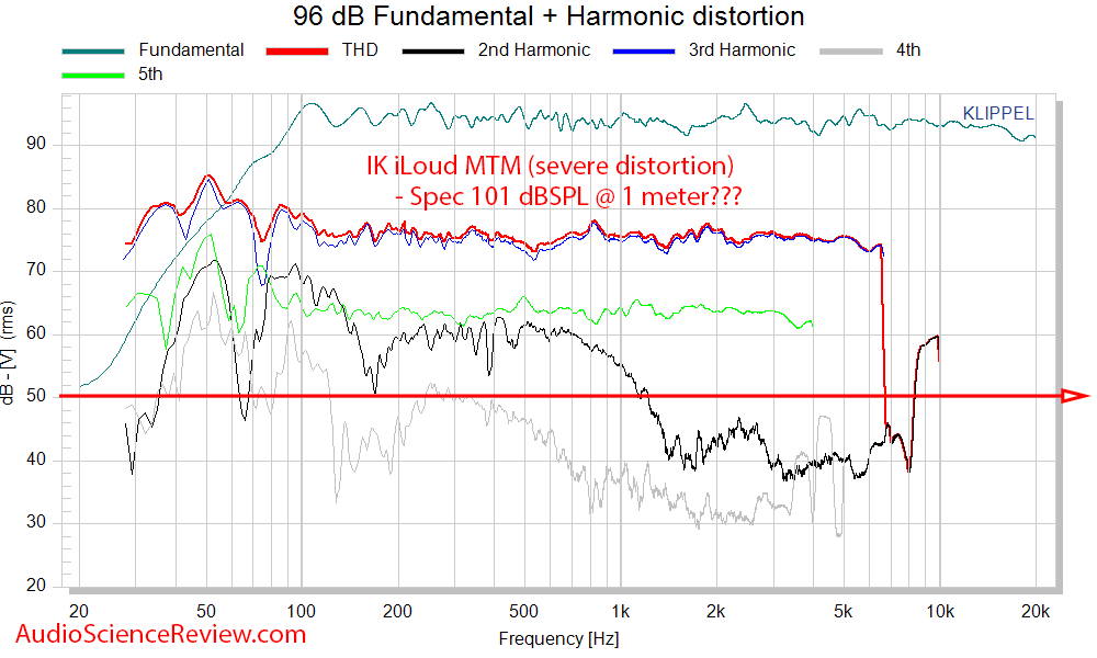 IK Multimedia iLoud MTM Measurements distortion.png