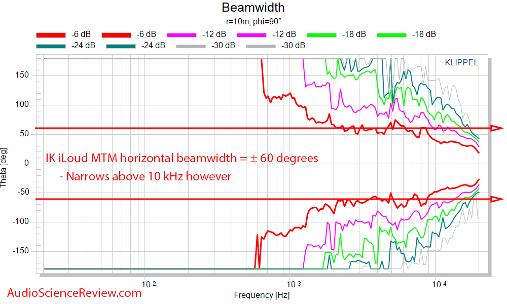 IK Multimedia iLoud MTM Measurements horizontal beam width.png