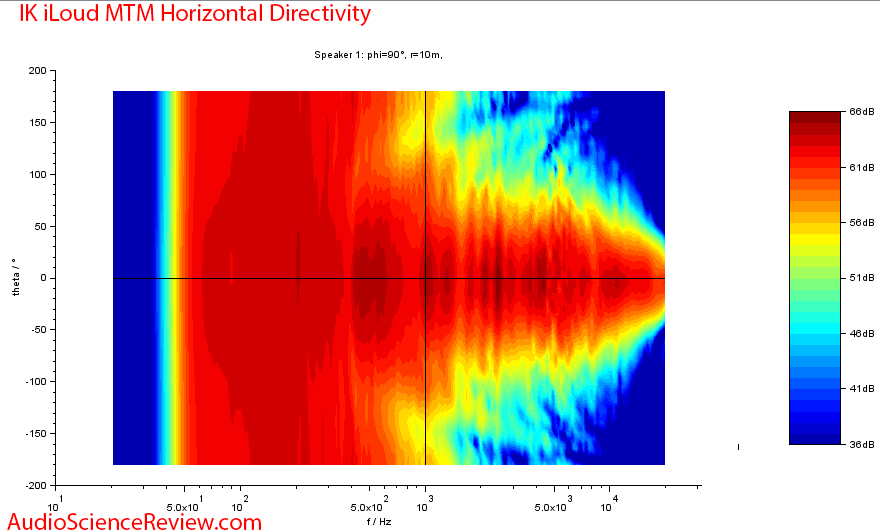 IK Multimedia iLoud MTM Measurements horizontal directivity.png