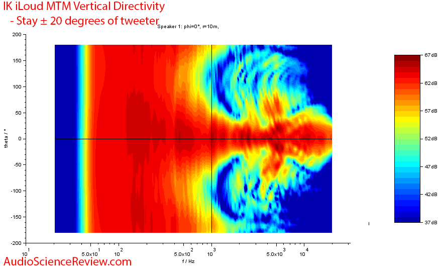 IK Multimedia iLoud MTM Measurements Vertical directivity.png