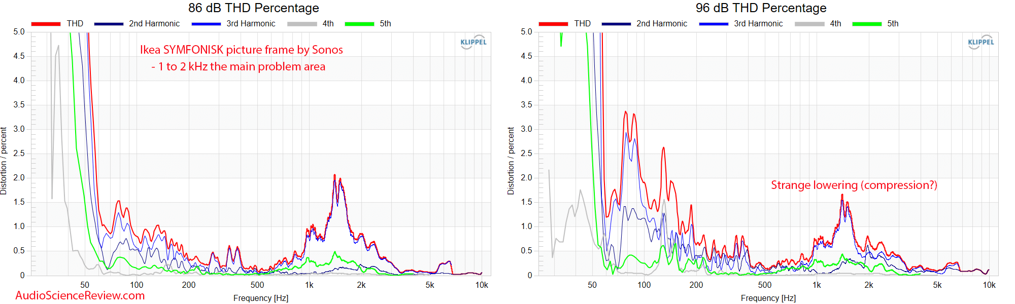 Ikea SYMFONISK picture frame distortion vs Speaker Frequency Response Measurements by Sonos.png