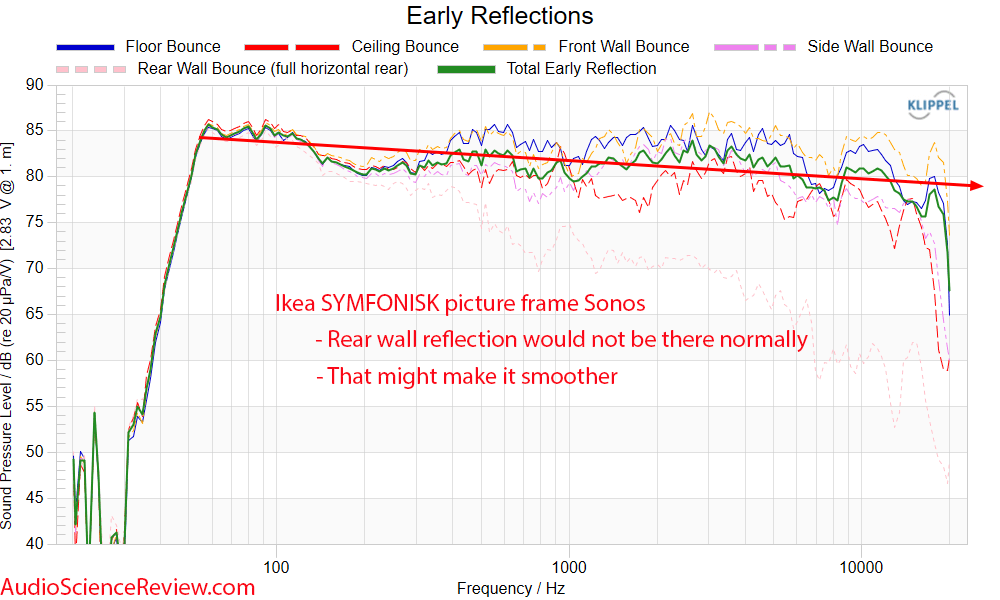 Ikea SYMFONISK picture frame Speaker Early Window Frequency Response Measurements by Sonos.png