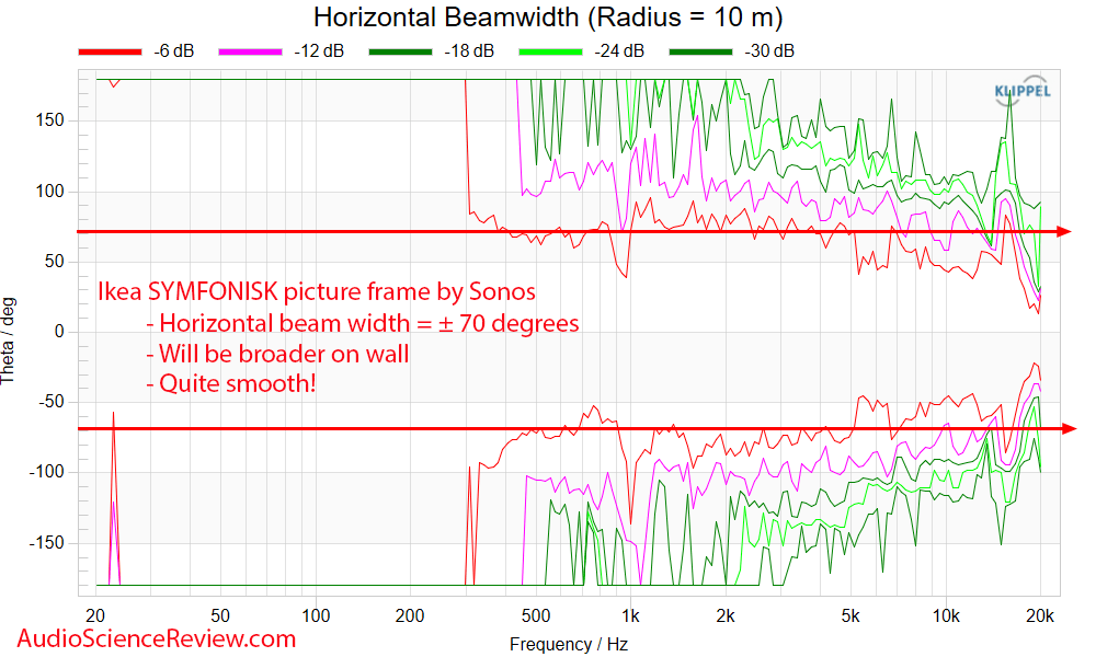 Ikea SYMFONISK picture frame Speaker horizontal Beam width vs Frequency Response Measurements ...png