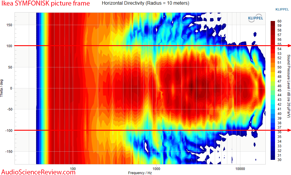 Ikea SYMFONISK picture frame Speaker horizontal directivity  vs Frequency Response Measurement...png