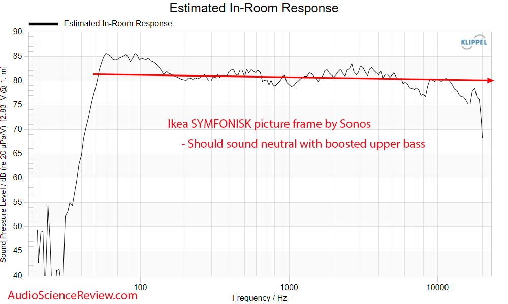 Ikea SYMFONISK picture frame Speaker Predicted In-room Frequency Response Measurements by Sonos.png