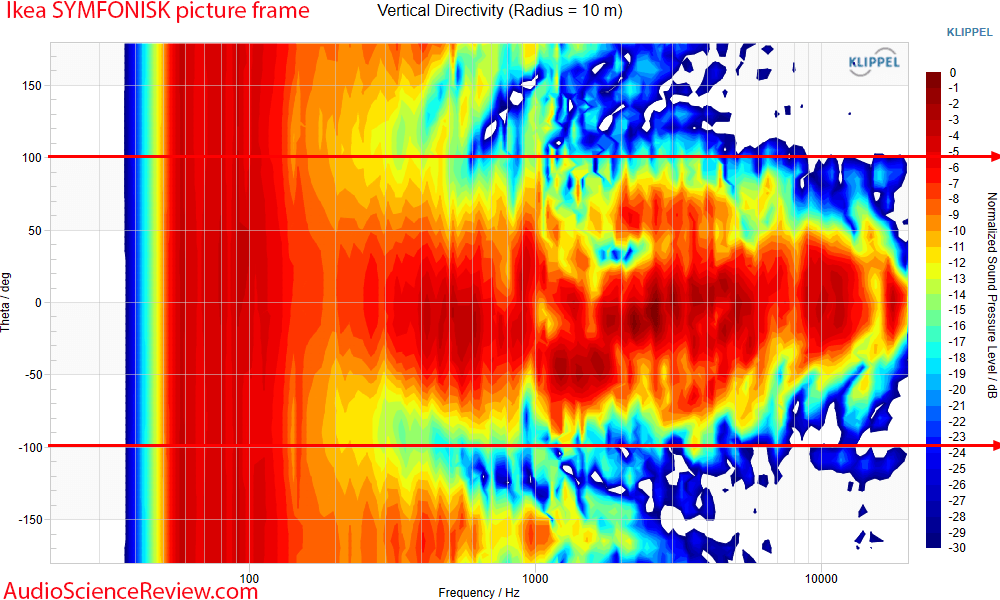 Ikea SYMFONISK picture frame Speaker Vertical directivity  vs Frequency Response Measurements ...png