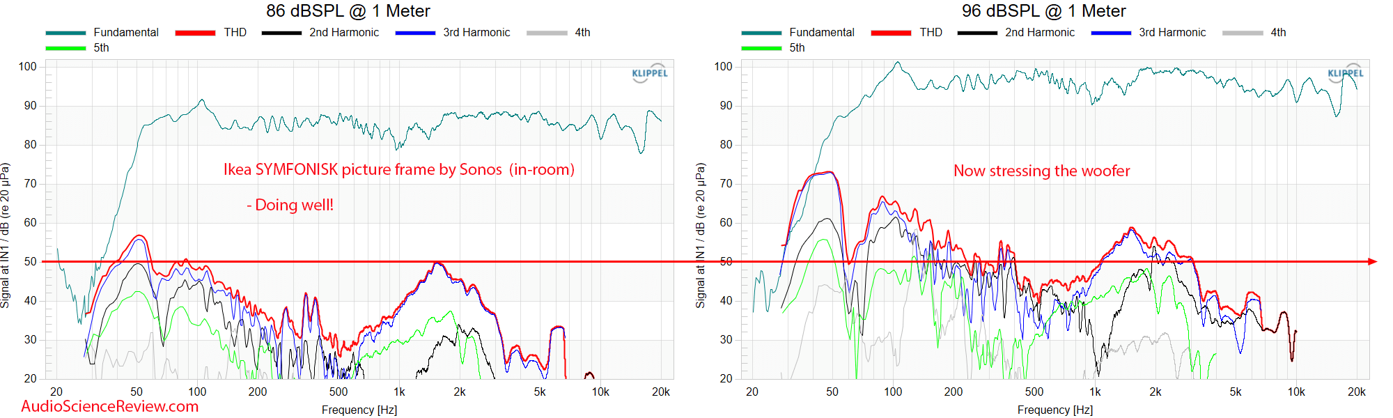 Ikea SYMFONISK picture frame THD distortion vs Speaker Frequency Response Measurements by Sonos.png