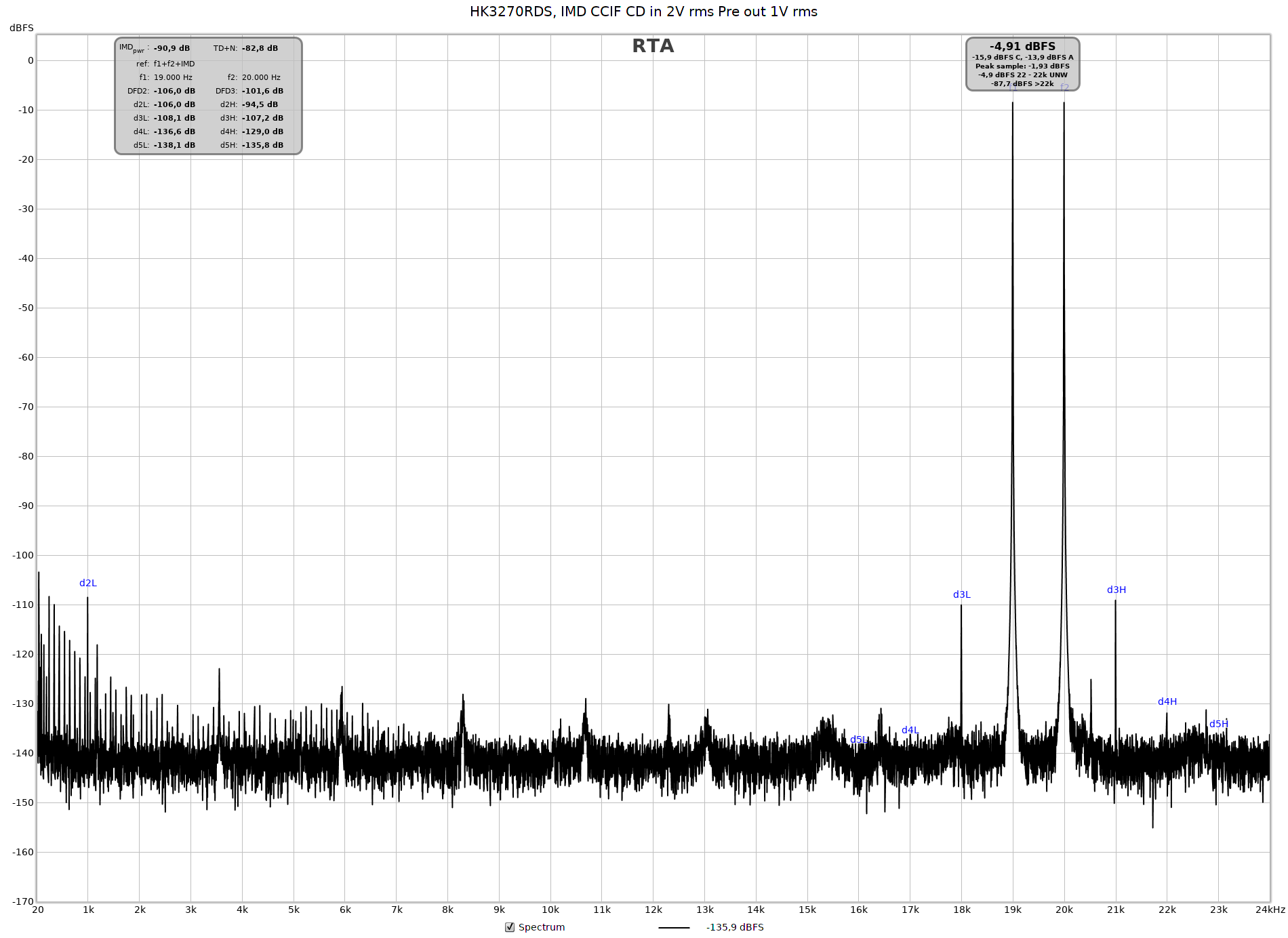 IMD CCIF CD in 2V rms pre out 1V rms 192 kHz 128 Kfft avg=4.png