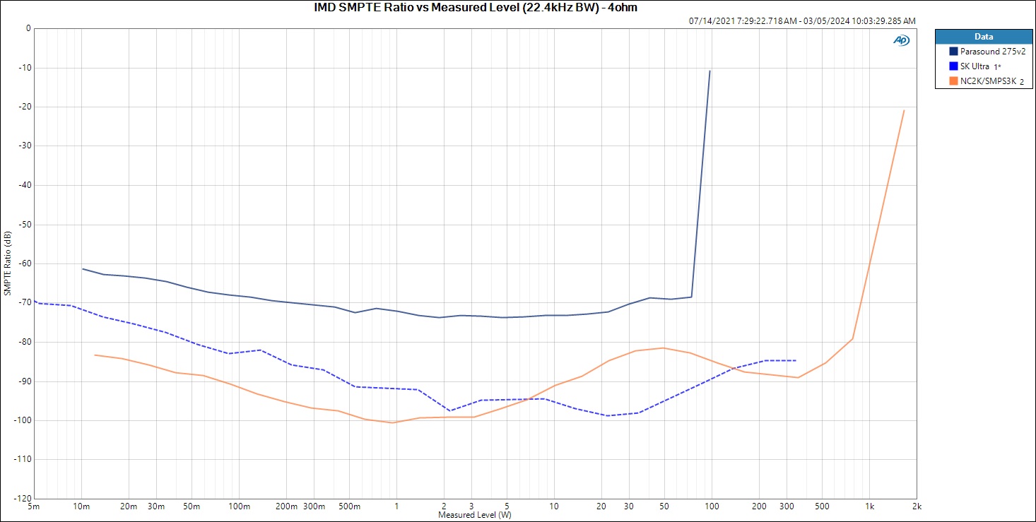 IMD SMPTE Ratio vs Measured Level (22.4kHz BW) - 4ohm.jpg