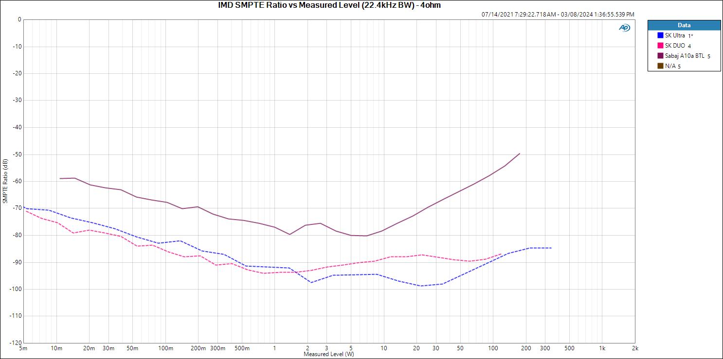 IMD SMPTE Ratio vs Measured Level (22.4kHz BW) - 4ohm.JPG