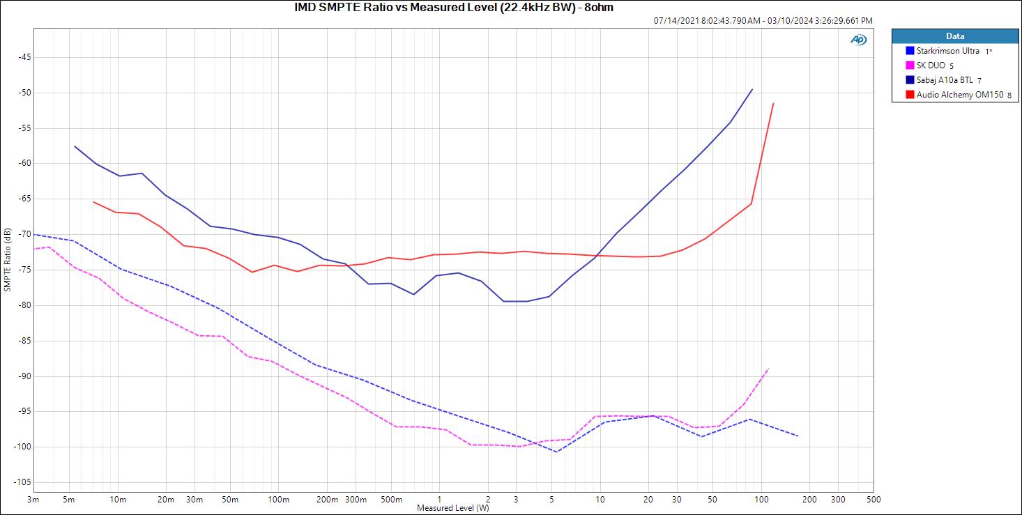 IMD SMPTE Ratio vs Measured Level (22.4kHz BW) - 8ohm.JPG