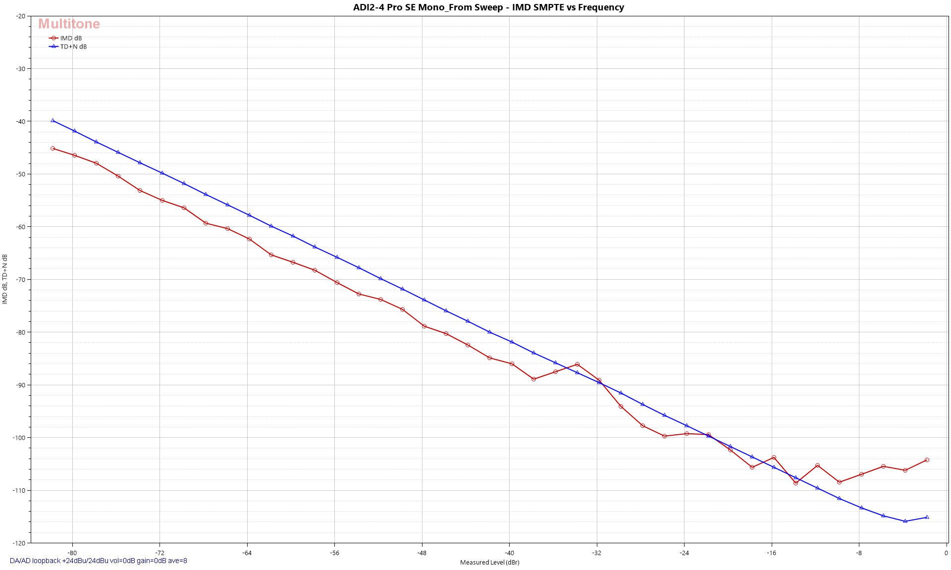 IMD SMPTE vs Frequency Sweep - Lvl Sweep.png