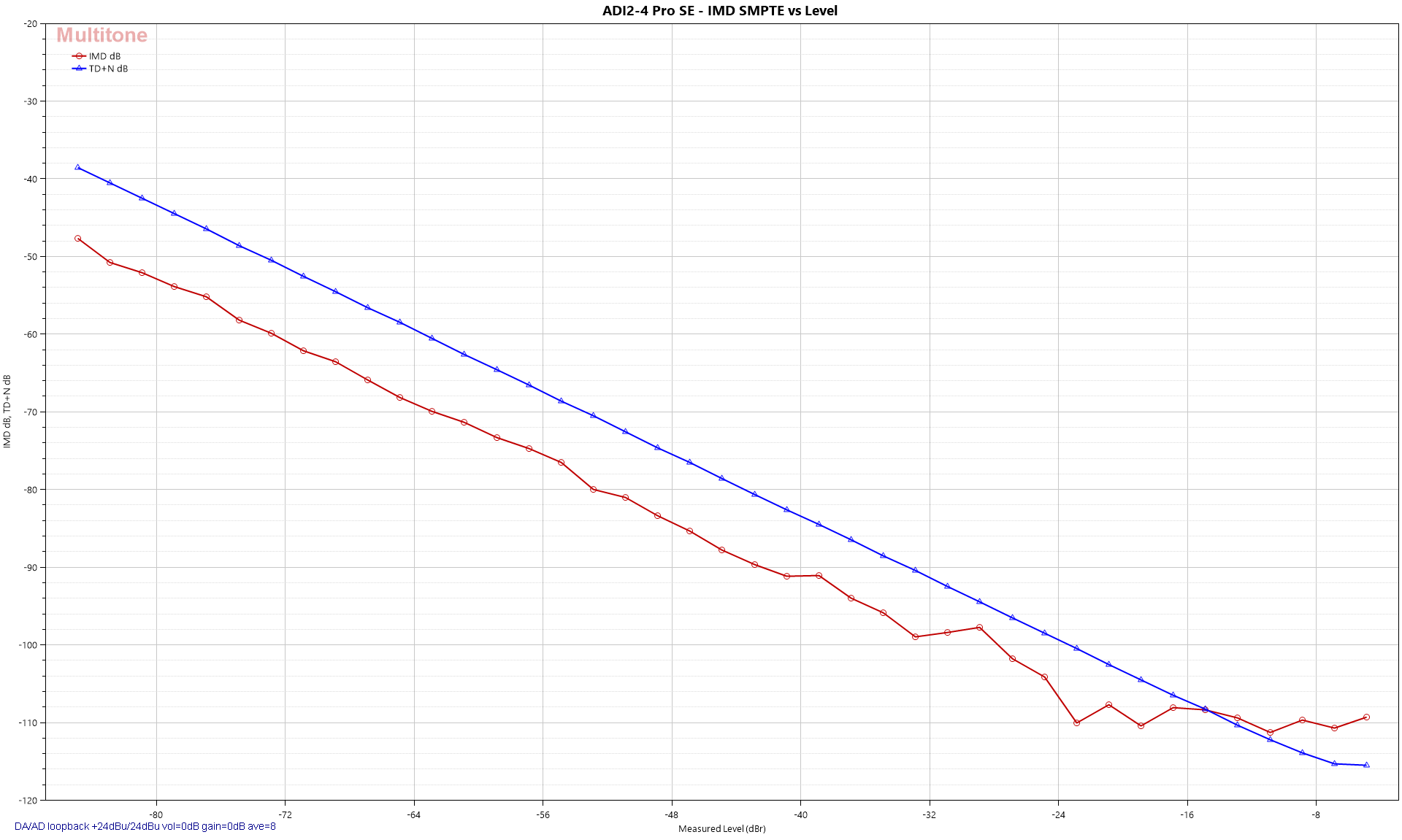 IMD SMPTE vs Level - Lvl Sweep.png