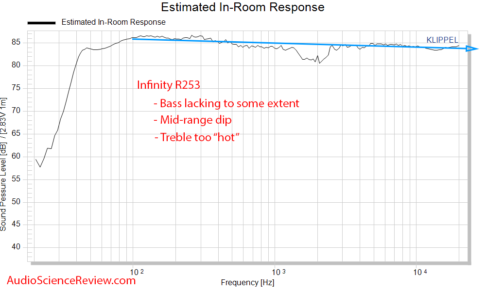 Infinity Reference R253 Spinorama CTA-2034 Predicted In-room Frequency Response Measurements.png