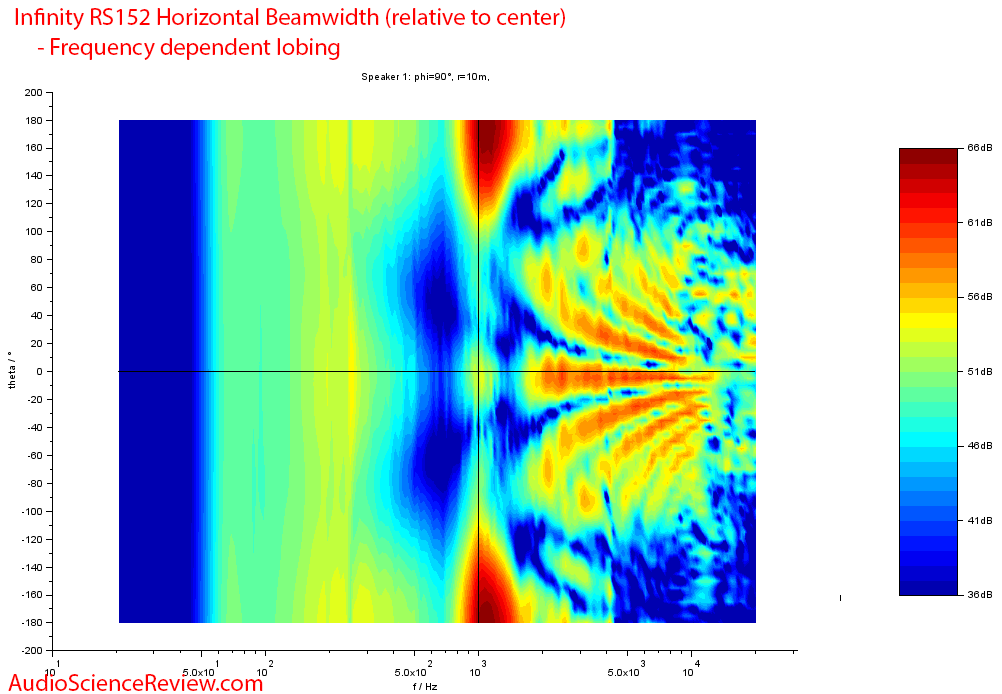 Infinity RS152 horizontal directivity measurements.png