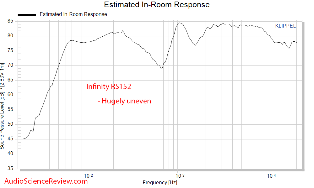 Infinity RS152 predicted in-room frequency response measurements.png