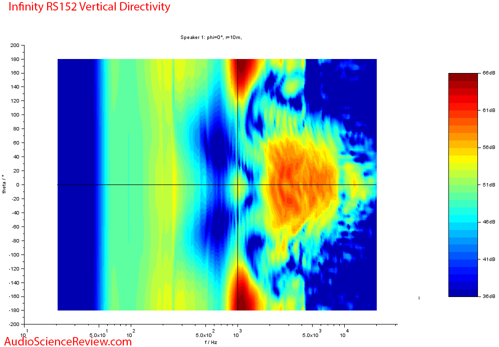 Infinity RS152 vertical directivity measurements.png